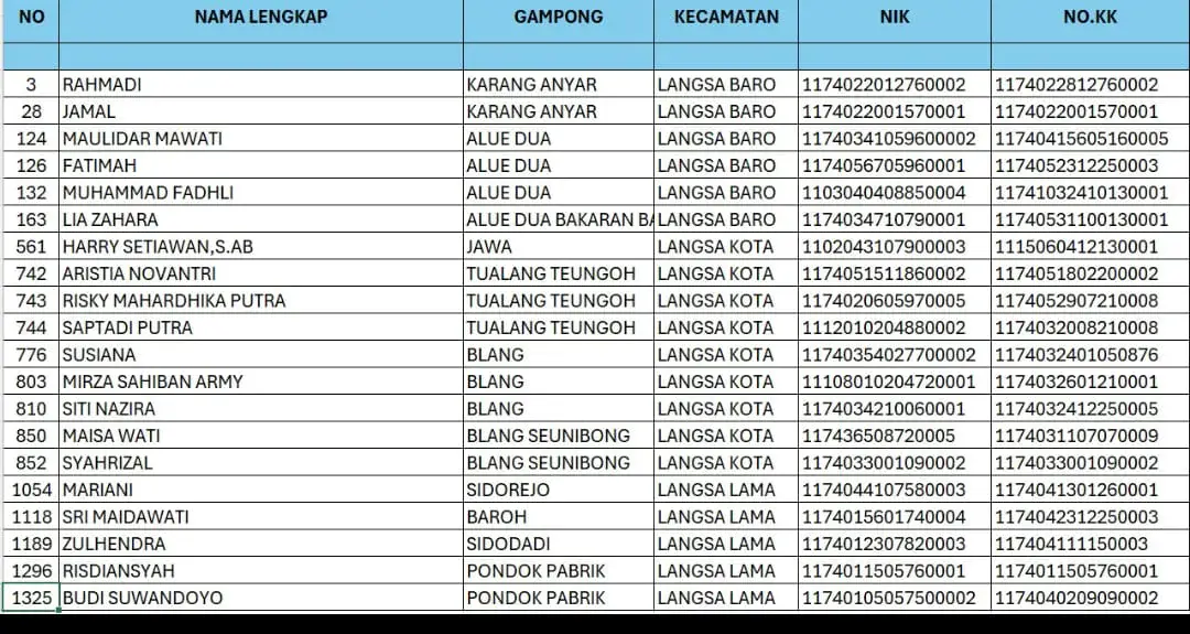Nama-nama penerima dan sejumlah nama yang tidak valid berdasarkan uji publik. Foto : Tangkapan Layar